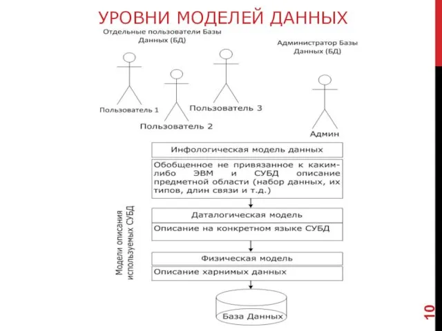 УРОВНИ МОДЕЛЕЙ ДАННЫХ