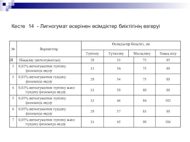 Кесте 14 - Лигногумат әсерінен өсімдіктер биіктігінің өзгеруі