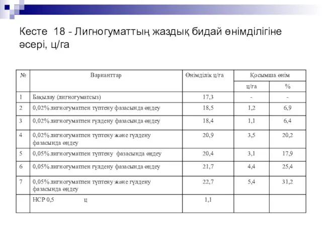 Кесте 18 - Лигногуматтың жаздық бидай өнімділігіне әсері, ц/га