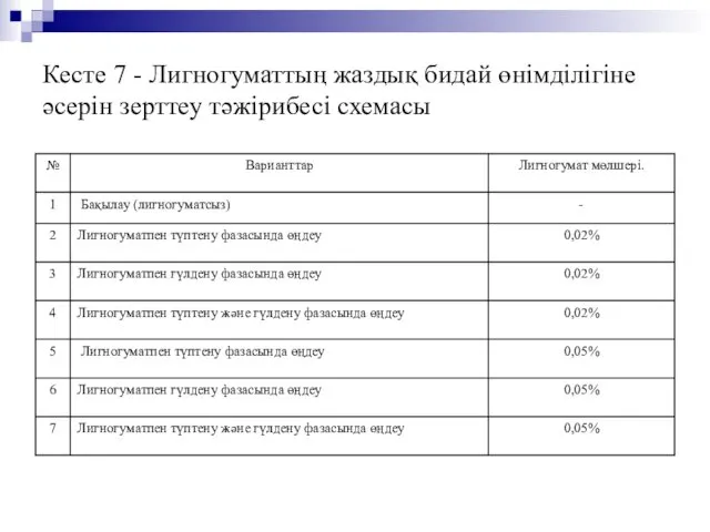 Кесте 7 - Лигногуматтың жаздық бидай өнімділігіне әсерін зерттеу тәжірибесі схемасы