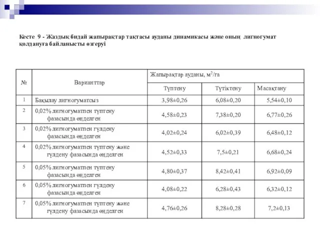 Кесте 9 - Жаздық бидай жапырақтар тақтасы ауданы динамикасы және оның лигногумат қолдануға байланысты өзгеруі