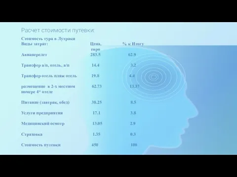 Стоимость тура в Лутраки Виды затрат: Цена, % к Итогу евро