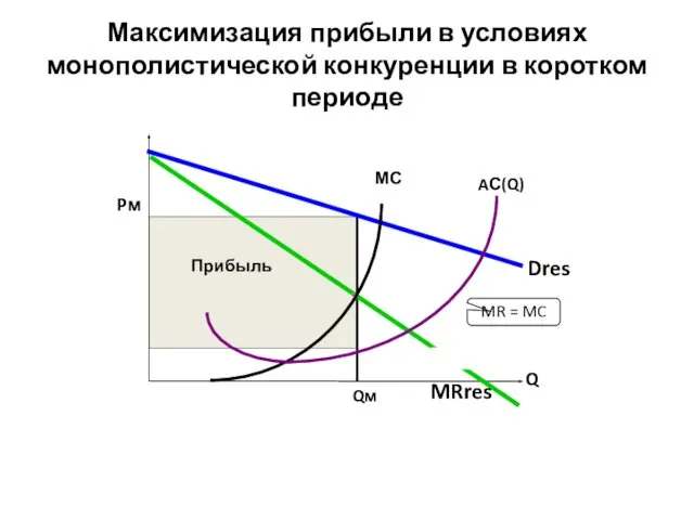 Максимизация прибыли в условиях монополистической конкуренции в коротком периоде