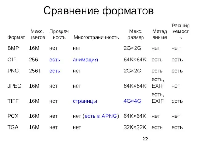 Сравнение форматов