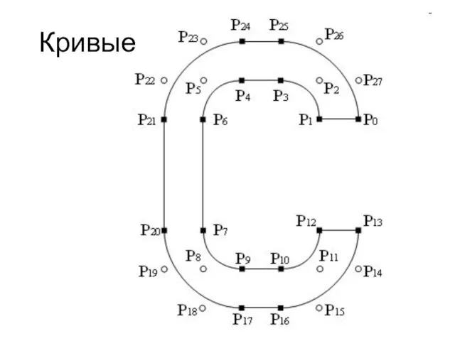 Кривые