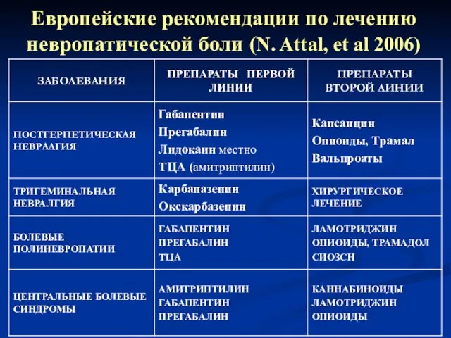 Европейские рекомендации по лечению невропатической боли (N. Attal, et al 2006)