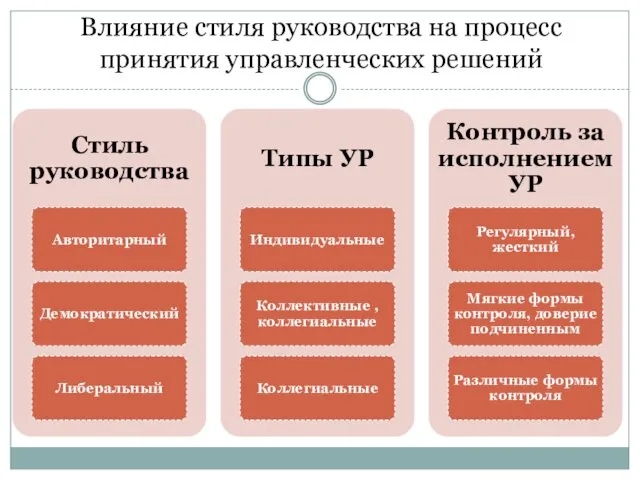 Влияние стиля руководства на процесс принятия управленческих решений