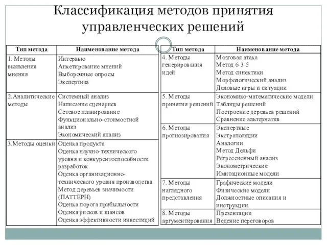 Классификация методов принятия управленческих решений