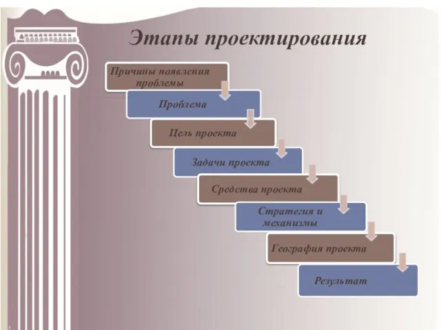 Этапы проектирования