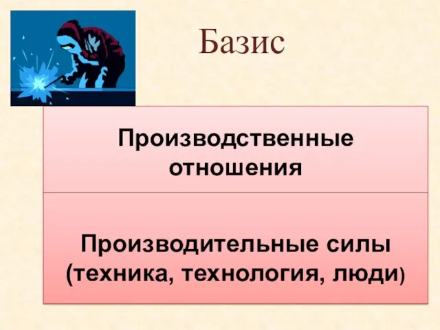 Базис Производственные отношения Производительные силы (техника, технология, люди)