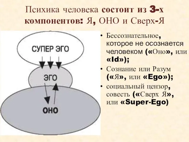 Психика человека состоит из 3-х компонентов: Я, ОНО и Сверх-Я Бессознательное,