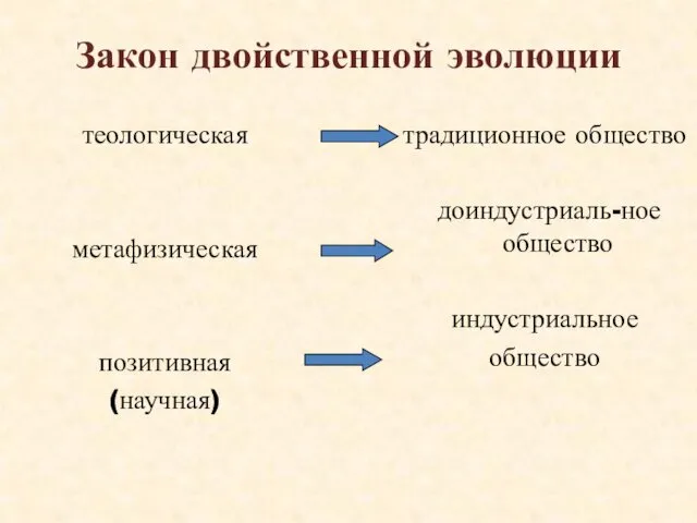 Закон двойственной эволюции теологическая метафизическая позитивная (научная) традиционное общество доиндустриаль-ное общество индустриальное общество