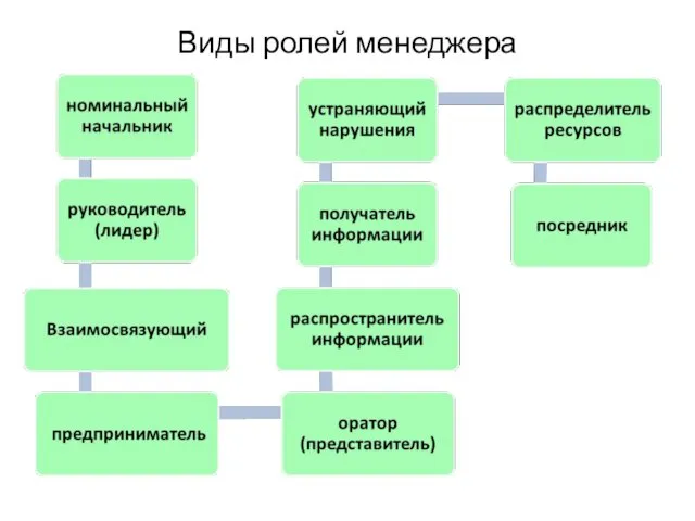 Виды ролей менеджера