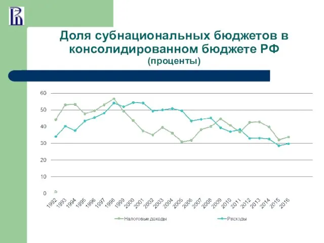 Доля субнациональных бюджетов в консолидированном бюджете РФ (проценты)