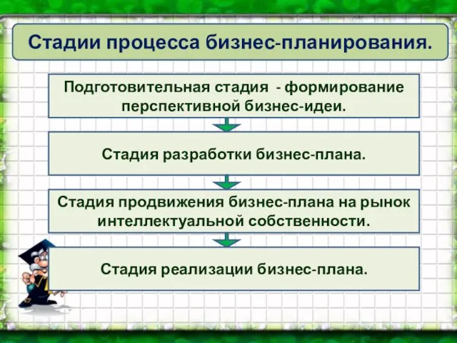 Стадии процесса бизнес-планирования. Подготовительная стадия - формирование перспективной бизнес-идеи. Стадия разработки