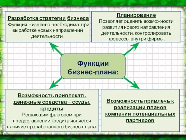 Функции бизнес-плана: Разработка стратегии бизнеса Функция жизненно необходима при выработке новых