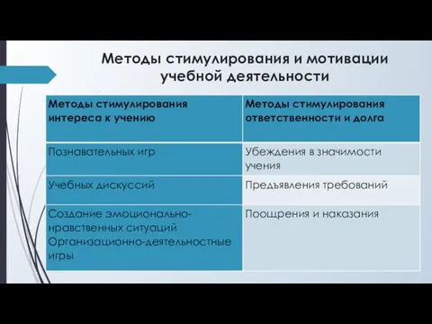 Методы стимулирования и мотивации учебной деятельности