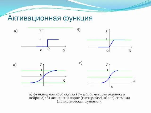 Активационная функция а) функция единого скачка (θ – порог чувствительности нейрона);