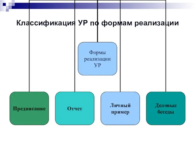 Классификация УР по формам реализации