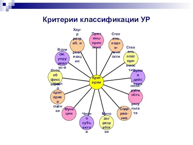 Критерии классификации УР