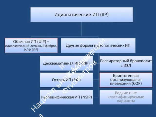 II Конгресс ьной Ассоциации Фтизиатров Национа л