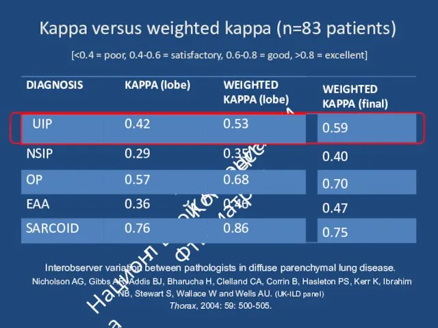 Kappa versus weighted kappa (n=83 patients) [ 0.8 = excellent] WEIGHTED