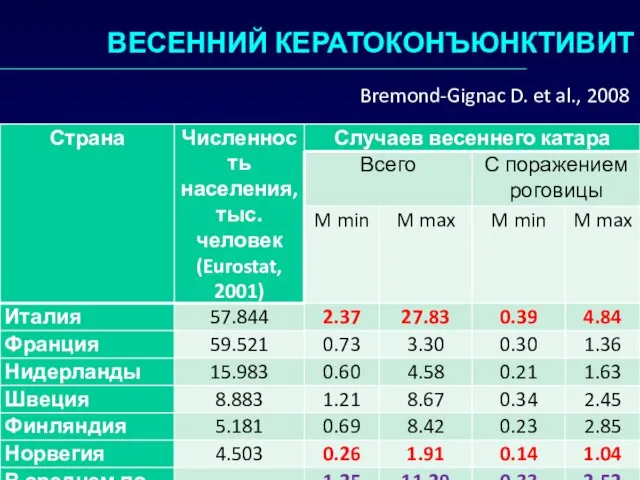 ВЕСЕННИЙ КЕРАТОКОНЪЮНКТИВИТ Bremond-Gignac D. et al., 2008