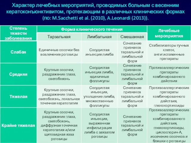 Характер лечебных мероприятий, проводимых больным с весенним кератоконъюнктивитом, протекающим в различных