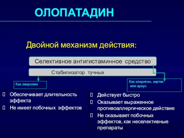 ОЛОПАТАДИН Действует быстро Оказывает выраженное противоаллергическое действие Не оказывает побочных эффектов,