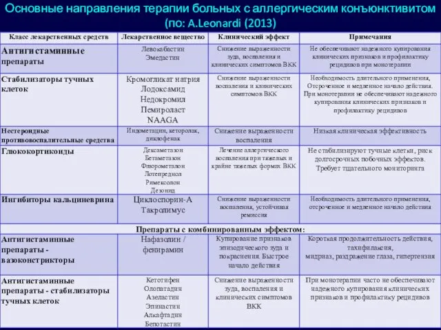 Основные направления терапии больных с аллергическим конъюнктивитом (по: A.Leonardi (2013)