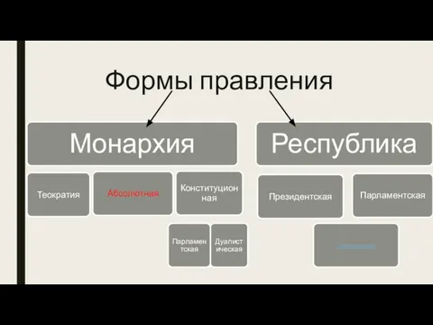 Формы правления