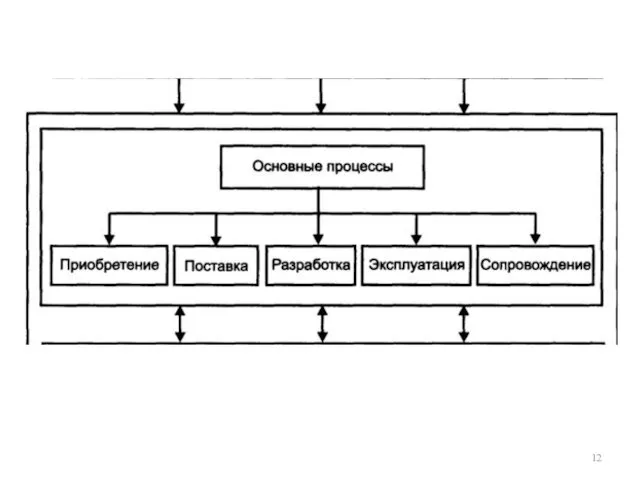 Рис. 2. Схема процессов жизненного цикла.