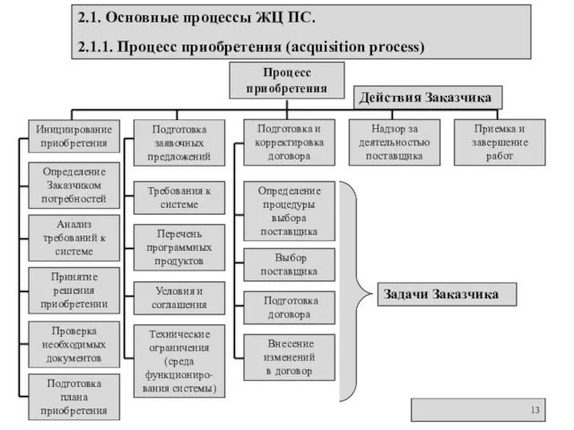 2.1. Основные процессы ЖЦ ПС. 2.1.1. Процесс приобретения (acquisition process) Процесс