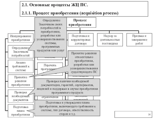 2.1. Основные процессы ЖЦ ПС. 2.1.1. Процесс приобретения (acquisition process) Процесс