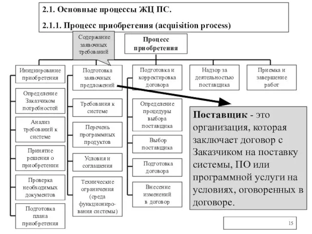 2.1. Основные процессы ЖЦ ПС. 2.1.1. Процесс приобретения (acquisition process) Процесс