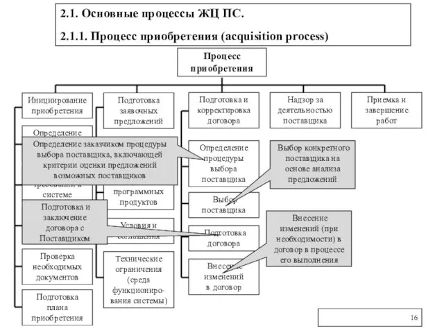 2.1. Основные процессы ЖЦ ПС. 2.1.1. Процесс приобретения (acquisition process) Процесс