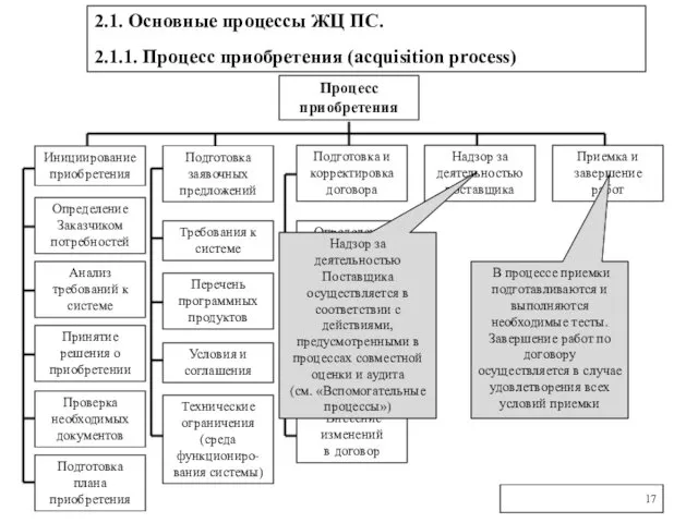 2.1. Основные процессы ЖЦ ПС. 2.1.1. Процесс приобретения (acquisition process) Процесс