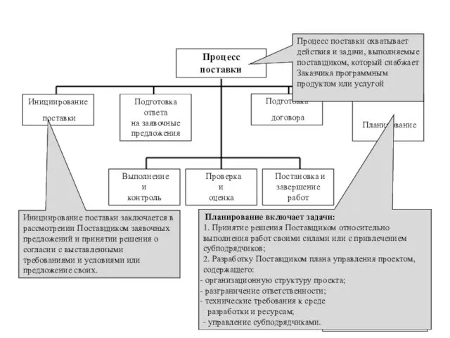 Процесс поставки Инициирование поставки Подготовка договора Подготовка ответа на заявочные предложения