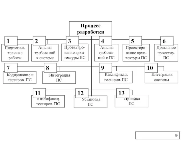 Процесс разработки Подготови-тельные работы Анализ требований к системе Проектиро-вание архи-тектуры ИС