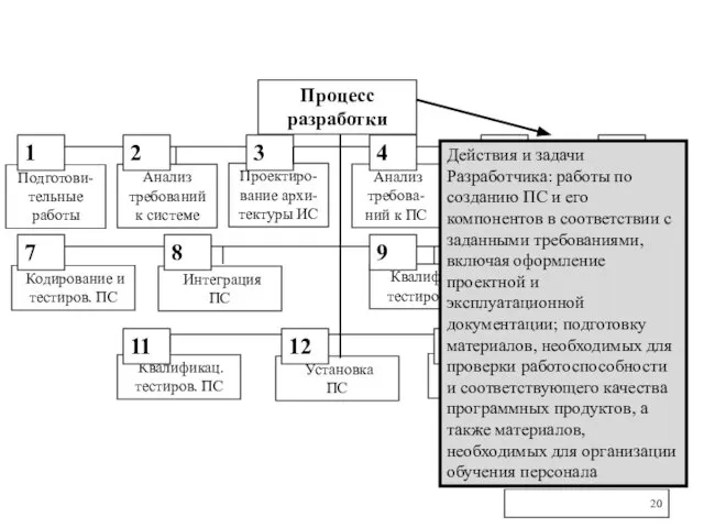 Процесс разработки Подготови-тельные работы Анализ требований к системе Проектиро-вание архи-тектуры ИС