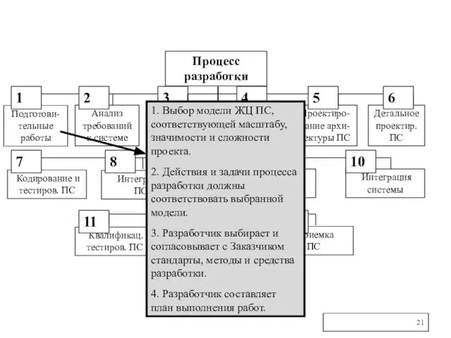 Процесс разработки Подготови-тельные работы Анализ требований к системе Проектиро-вание архи-тектуры ИС