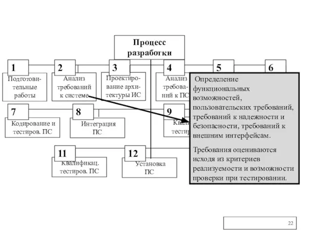 Процесс разработки Подготови-тельные работы Анализ требований к системе Проектиро-вание архи-тектуры ИС