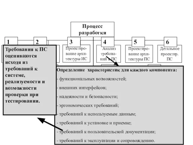 Процесс разработки Подготови-тельные работы Анализ требований к системе Проектиро-вание архи-тектуры ИС