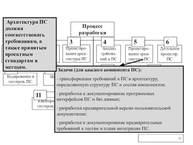 Процесс разработки Подготови-тельные работы Анализ требований к системе Проектиро-вание архи-тектуры ИС