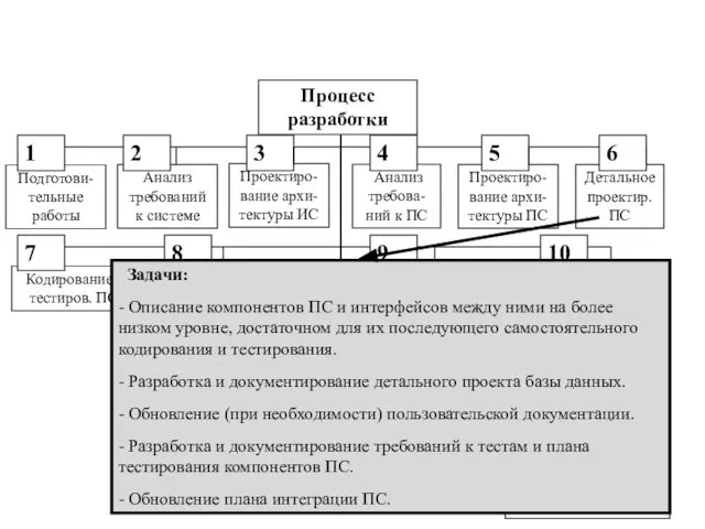 Процесс разработки Подготови-тельные работы Анализ требований к системе Проектиро-вание архи-тектуры ИС