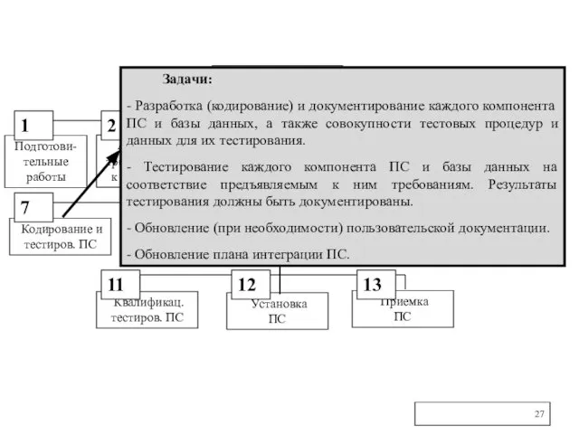 Процесс разработки Подготови-тельные работы Анализ требований к системе Проектиро-вание архи-тектуры ИС