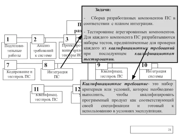 Процесс разработки Подготови-тельные работы Анализ требований к системе Проектиро-вание архи-тектуры ИС