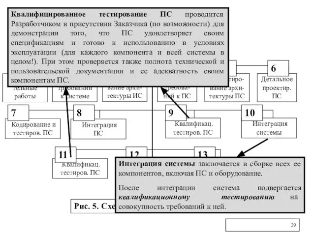 Процесс разработки Подготови-тельные работы Анализ требований к системе Проектиро-вание архи-тектуры ИС