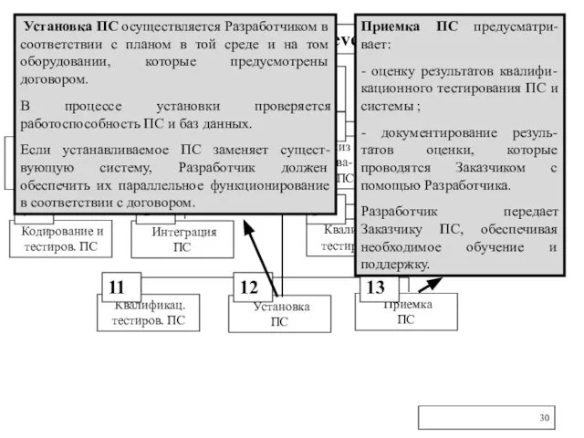 2.1.3. Процесс разработки (development process) Процесс разработки Подготови-тельные работы Анализ требований