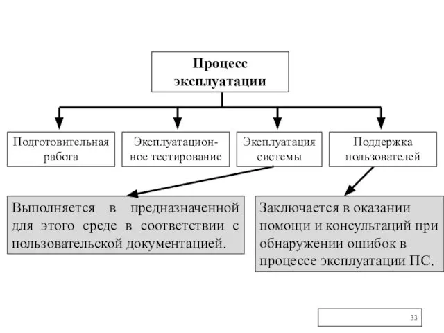 Процесс эксплуатации Подготовительная работа Эксплуатацион-ное тестирование Эксплуатация системы Поддержка пользователей Выполняется